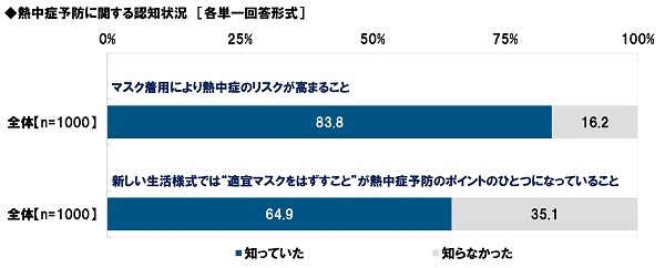 熱中症予防に関する認知状況