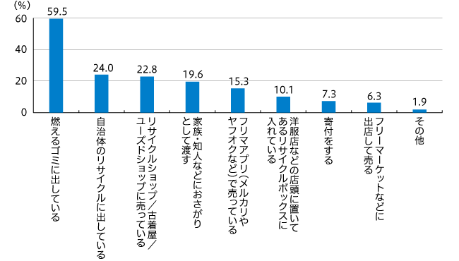 【図1】洋服が不要になった際の処分方法（複数回答・n=810）