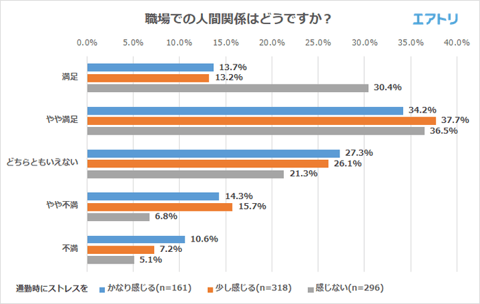 職場での人間関係はどうですか?