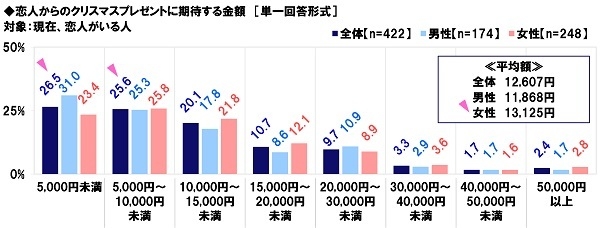 恋人からのクリスマスプレゼントに期待する金額