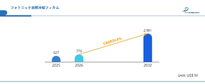 日本のフォトニック放射冷却フィルム市場展望：市場規模、成長機会、競合状況2026-2032