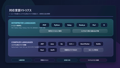 対応言語マトリクス図