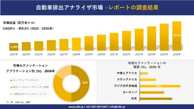 自動車排出アナライザ市場の発展、傾向、需要、成長分析および予測2024ー2036年