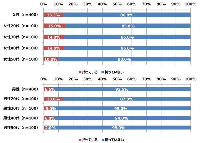 Q6. 勝負下着の有無