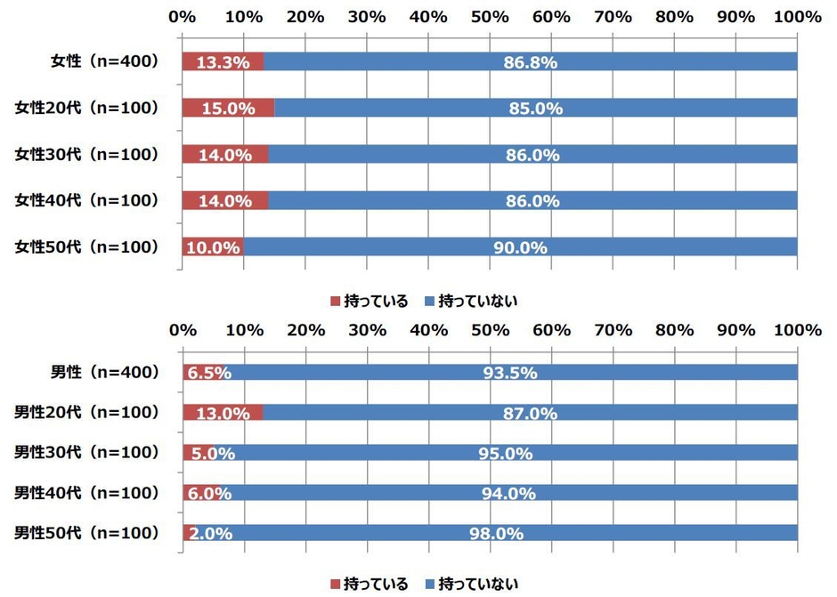 Q6. 勝負下着の有無