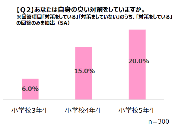 Q2 あなたは自身の臭い対策をしていますか。