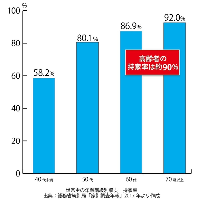 世帯主の年齢階級別収支 持家率