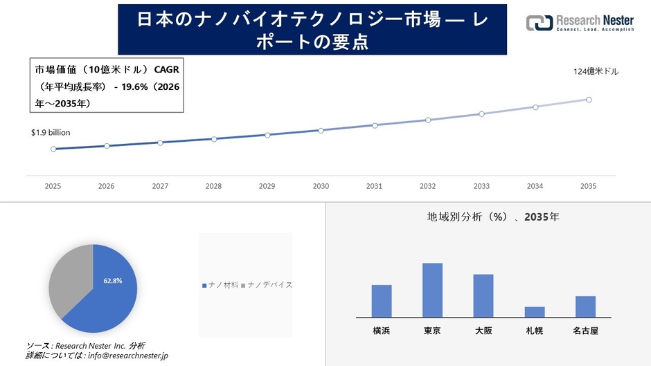 日本のナノバイオテクノロジー市場