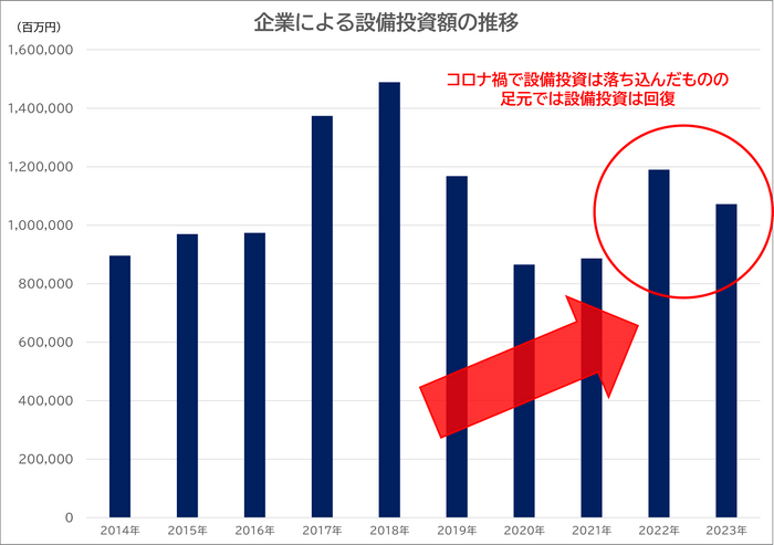 出所：経済産業省　「工場立地動向調査」掲載数値よりククレブ総合研究所作成