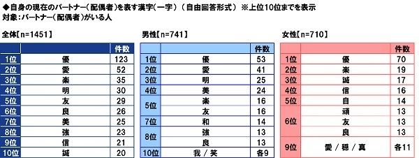 自身の現在のパートナーを表す漢字（一字）