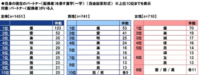 自身の現在のパートナーを表す漢字(一字)
