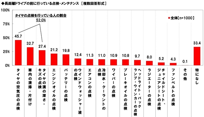 長距離ドライブの前に行っている点検・メンテナンス