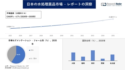 日本の水処理薬品市場調査の発展、傾向、需要、成長分析および予測2026―2035年
