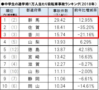 中学生の通学時1万人当たり自転車事故ランキング(2018年)