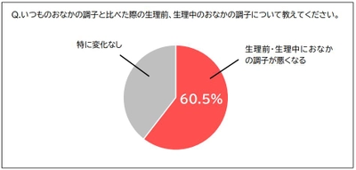 生理前・生理中のおなかはジェットコースター？ そんなときのおなかの不調対処法を聞いてみた！