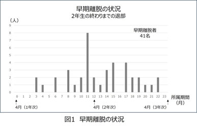 男子高校生の学校運動部退部に関連する要因とは？　 -2年5ヵ月の追跡調査に基づく国内初の知見-