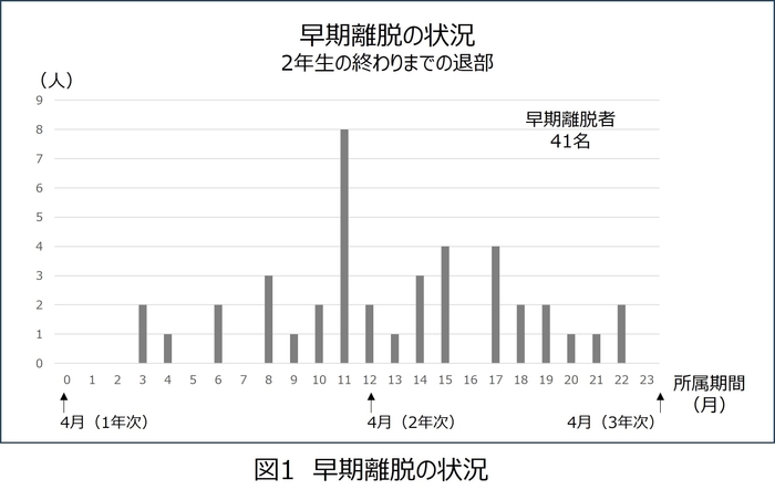 早期離脱の状況