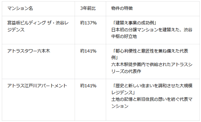 表3：代表物件別の3年前比と特徴（2026年6月マンションナビ調べ）