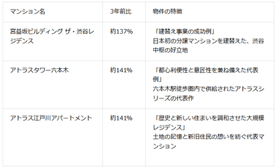 表3:代表物件別の3年前比と特徴(2026年6月マンションナビ調べ)
