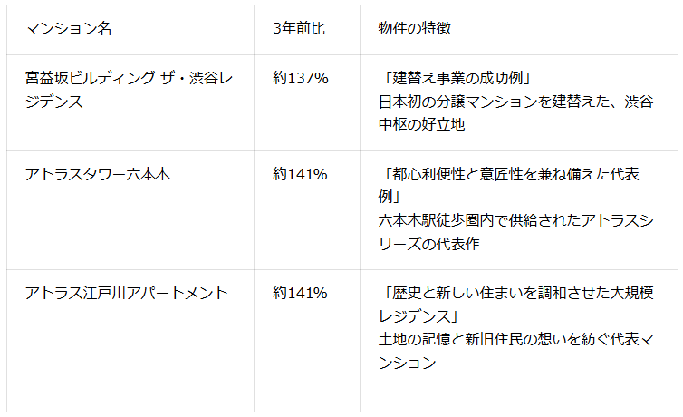 表3:代表物件別の3年前比と特徴(2026年6月マンションナビ調べ)