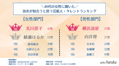【40代】芸能人・浴衣アンケート