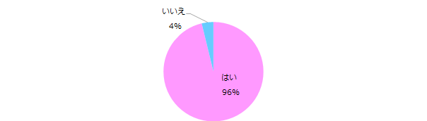 「チャレンジをした経験がある」と回答した方に伺います。チャレンジしてよかったと思いますか?
