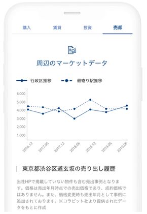 対象不動産の周辺相場推移