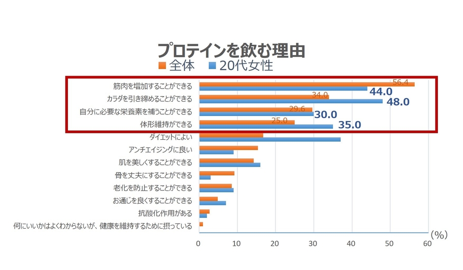 プロテインを飲む理由