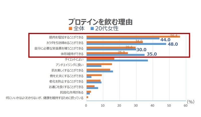 プロテインを飲む理由