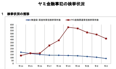 2021年の被害は117,689人・被害額94億円(警視庁調べ)　 弁護士が違法な取り立て対策で「闇金専門相談窓口」を開設