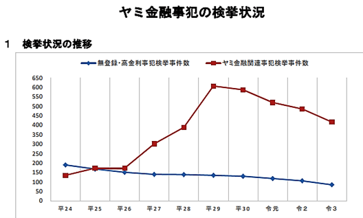 ヤミ金融事犯の検挙状況(1)令和4年6月 警察庁「ヤミ金融事犯の検挙状況」より