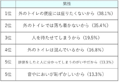 (男性)外出先での排便を我慢する理由 【N=113】