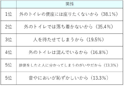 （男性）外出先での排便を我慢する理由　【N=113】