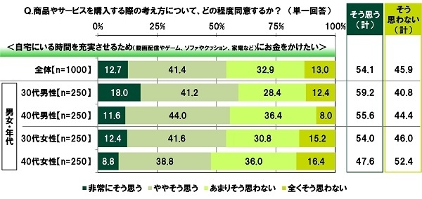 自宅にいる時間を充実させるためにお金をかけたい