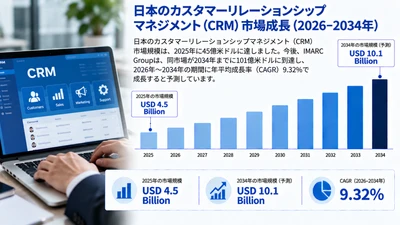 日本の顧客関係管理（CRM）市場：市場規模、シェア、成長要因、技術動向、主要プレイヤー、および予測（2026年～2034年）