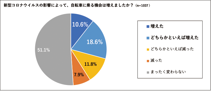 コロナ禍における自転車利用の変化について調査を実施 ～約３割が 