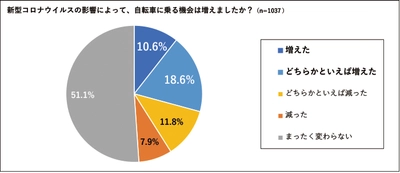 コロナ禍における自転車利用の変化について調査を実施 ～約３割がコロナ禍によって自転車に乗る機会が増えたと回答　主な理由は「運動不足解消のため」～