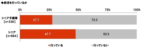 終活を行っているか