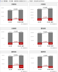 2018年10月時点の 関西圏・中京圏・福岡県賃貸住宅ストックの推計　 ～賃貸住宅市場レポート　 首都圏版・関西圏・中京圏・福岡県版　2019年3月～