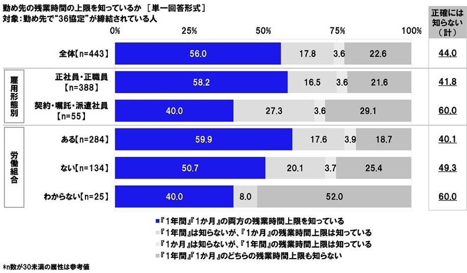 勤め先の残業時間の上限を知っているか