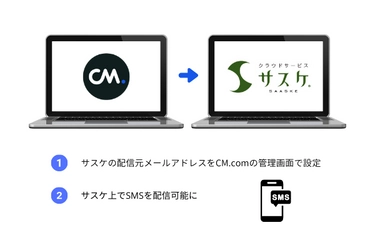 CM.comが提供するSMS配信サービスを利用してクラウド型顧客管理システム、サスケ上からのSMS配信が可能に