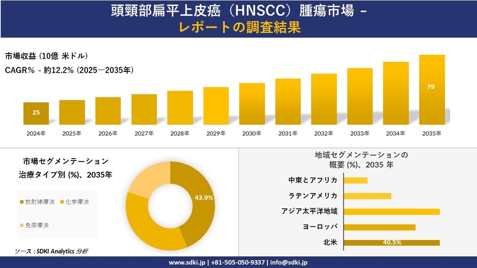 頭頸部扁平上皮癌（HNSCC）腫瘍市場レポート概要