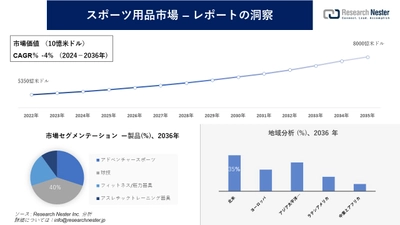 スポーツ用品市場調査の発展、傾向、需要、成長分析および予測2024―2036年