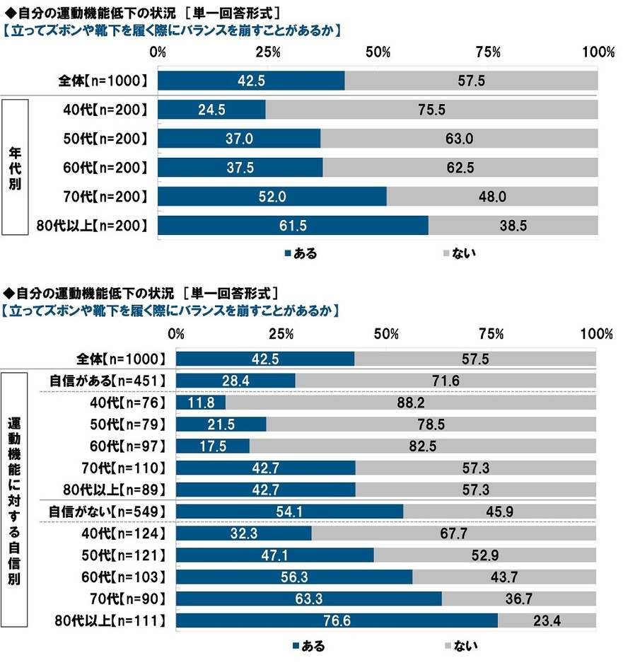 自分の運動機能低下の状況（1）