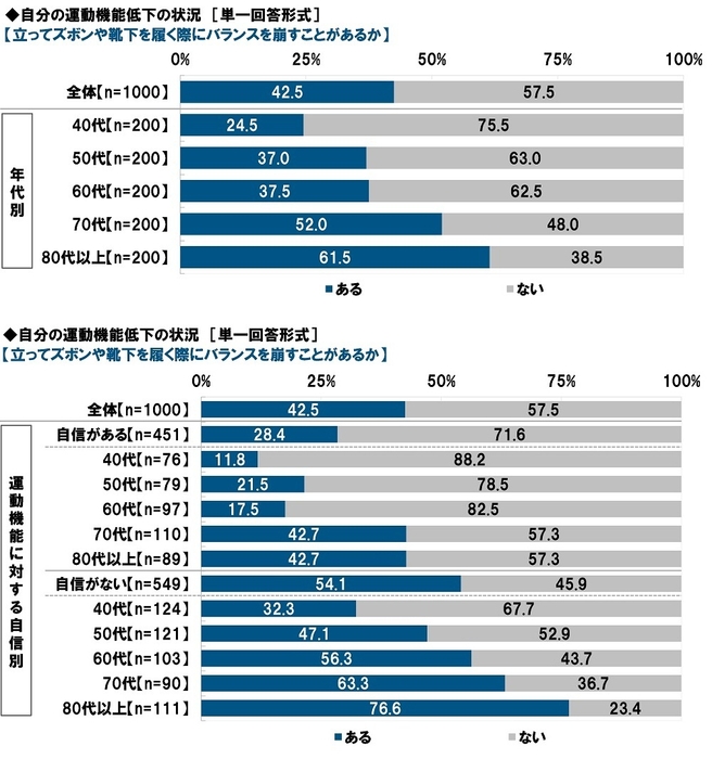 自分の運動機能低下の状況(1)
