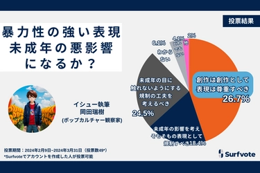 暴力表現が含まれる創作は未成年に悪影響なのか？Surfvoteの意見投票で44.9％が「表現を尊重し規制すべきではない」と回答。表現を尊重しつつ未成年の目に触れない工夫が必要という声も。