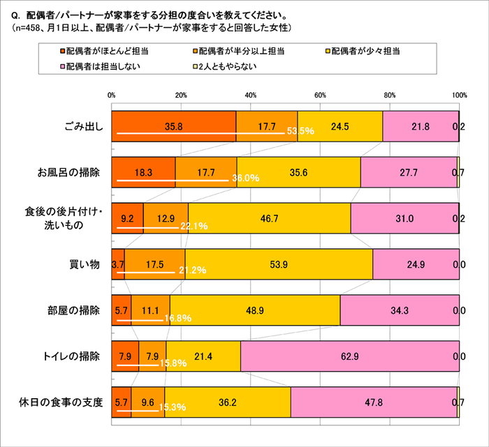 夫の家事の分担の度合いは?