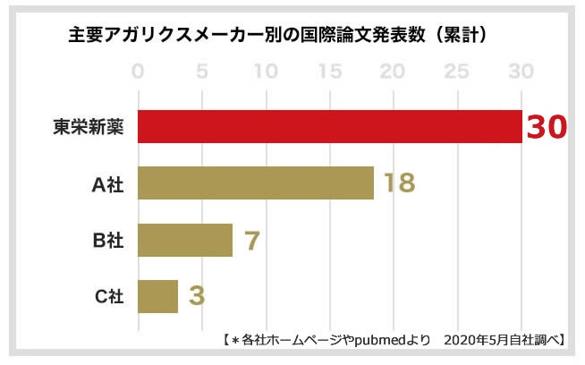 アガリクスメーカーの論文発表数