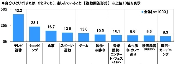 自分ひとりで楽しんでいること