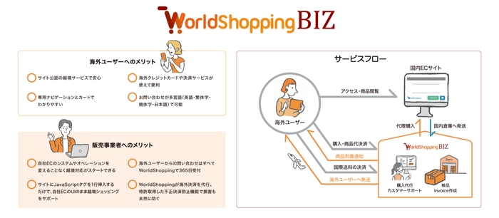 WorldShopping BIZ利用メリット・サービス全体フロー